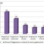 Magnesium absorption