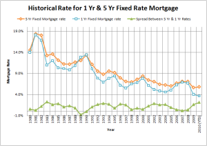 1980s mortgage rates